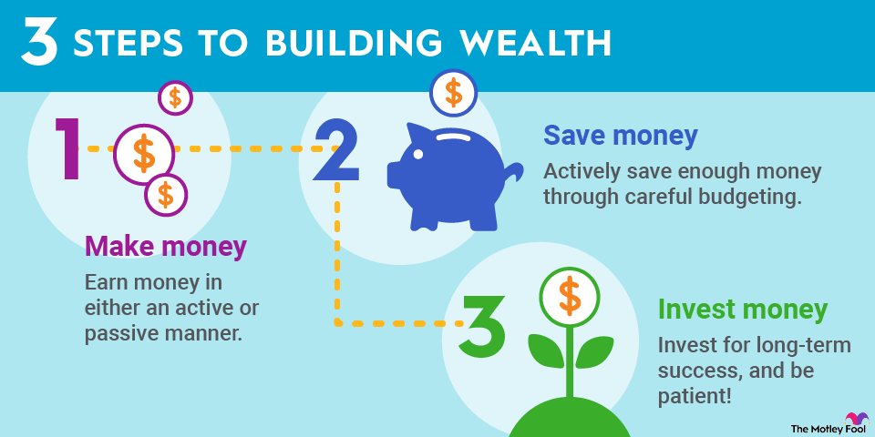 Investing Money: A Beginners Guide to Building Wealth Investing Money: A Beginners Guide to Building Wealth
